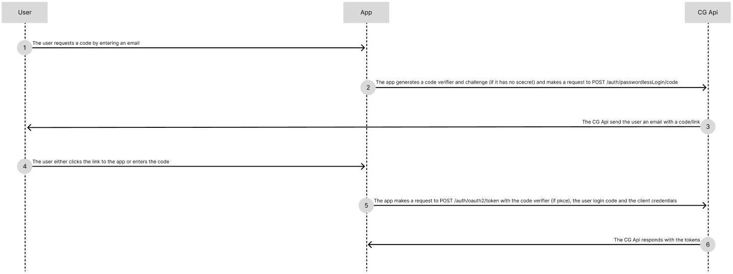 Passwordless login flow